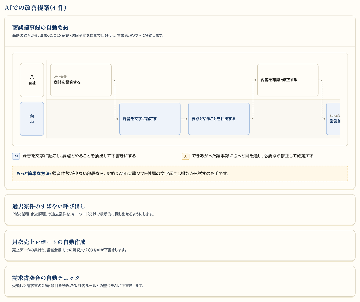 AI改善提案・人とAIの分担の画面