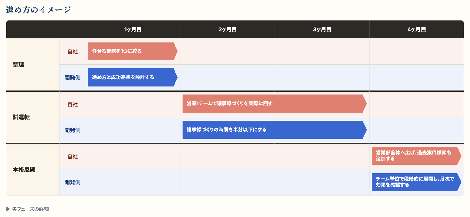 進め方